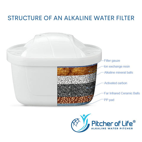 Structure of Alkaline Water Pitcher Filter Cartridge