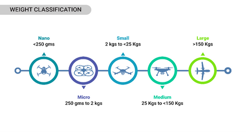 drone category in india