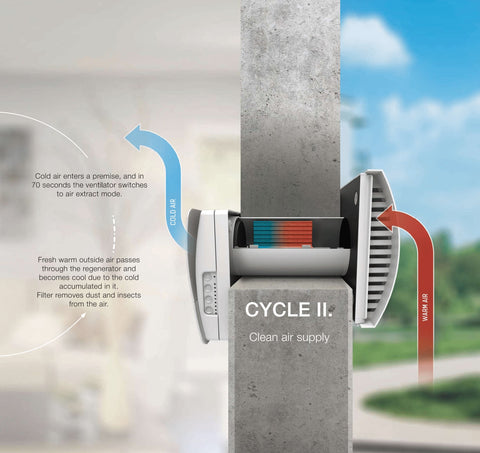 Single Room Heat Recovery | Cycle 2 - Supply Air Mode in Summer