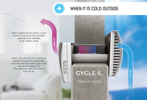 Single Room Heat Recovery | Cycle 2 - Supply Air Mode in Winter