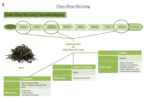 Dan Cong Processing