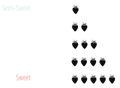 Sweetness scale from 1-5