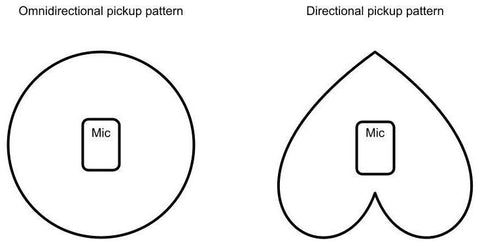 Diagrams of omnidirectional and directional mic pickup patterns for office headsets
