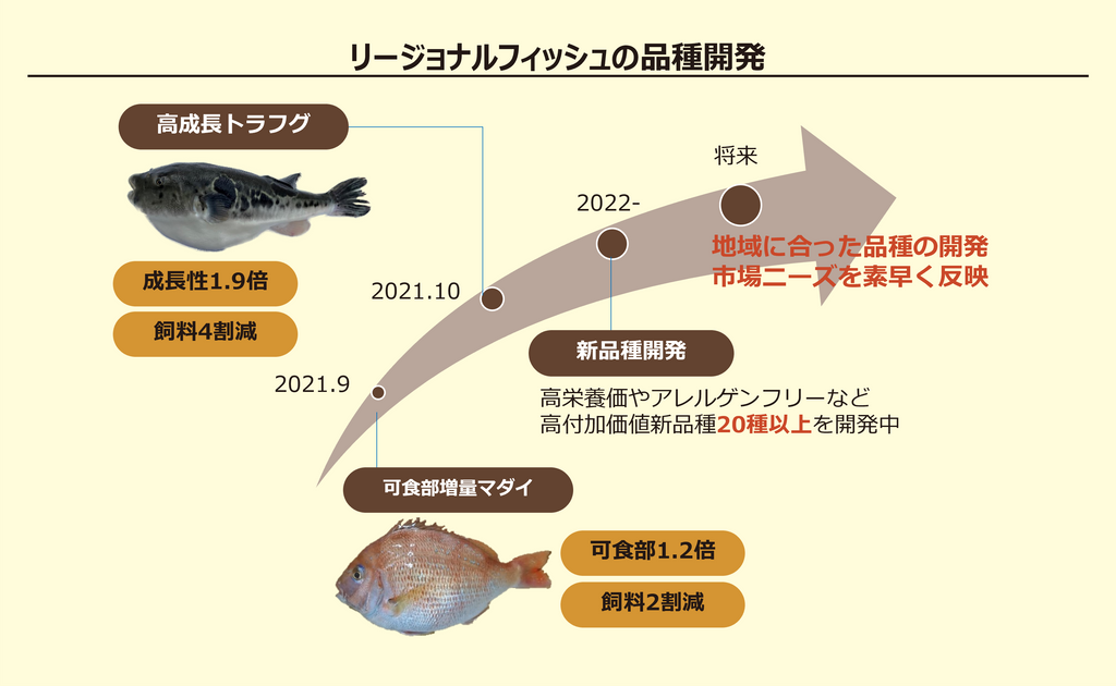 品種開発プラットフォーム