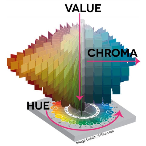 The Munsell color space depicting how hue, value, and chroma work together to create a three-dimensional color space. 