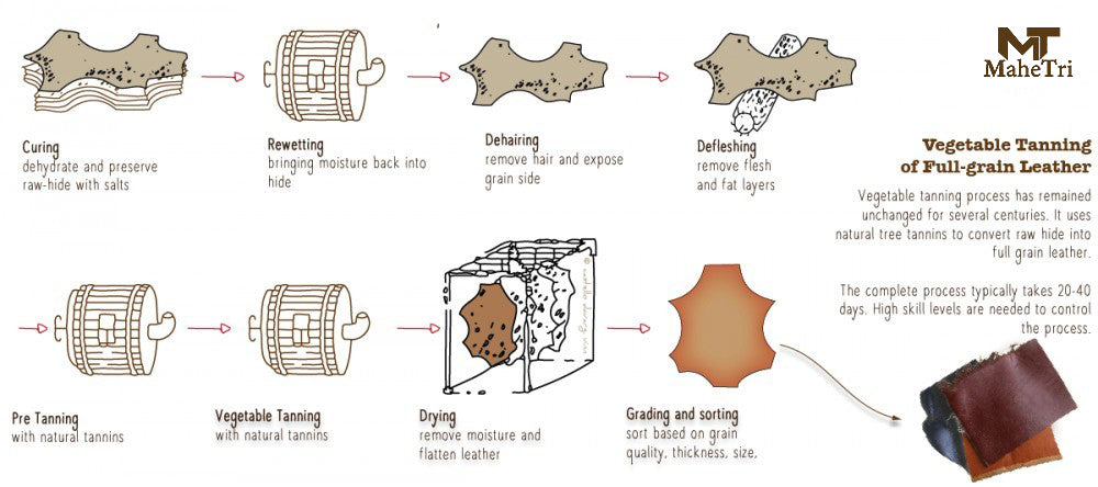 process of producing leather