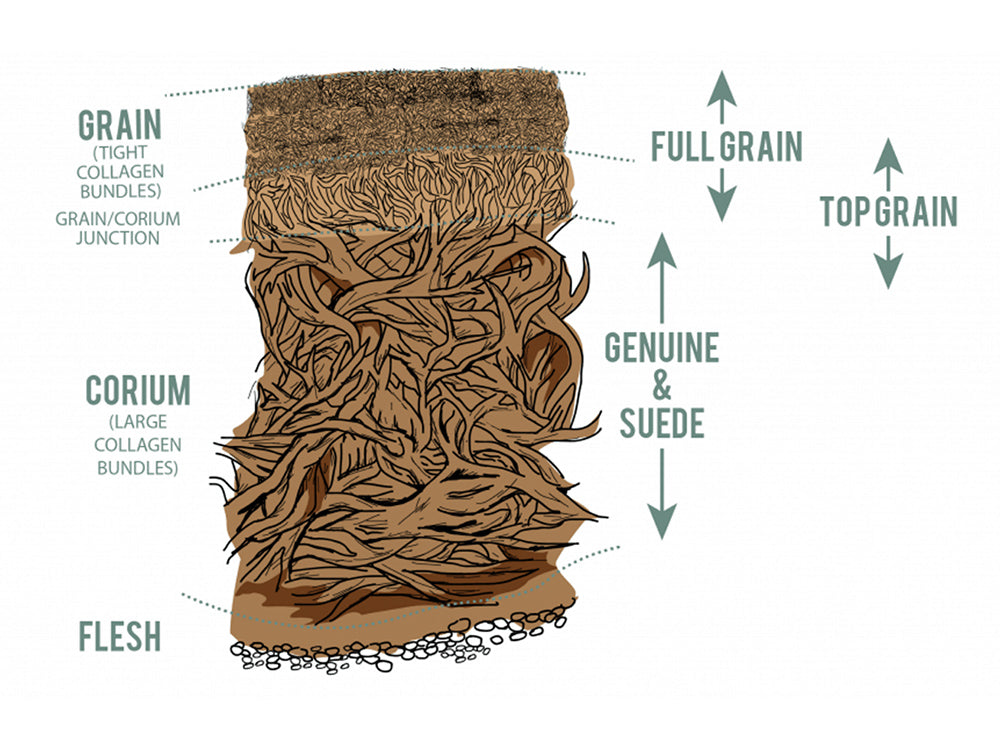 Leather 101: Top Grain Vs. Full Grain