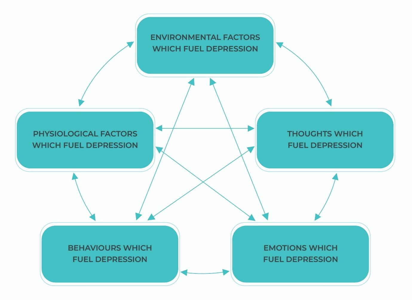 A Diagram Of Depression's Vicious Cycle