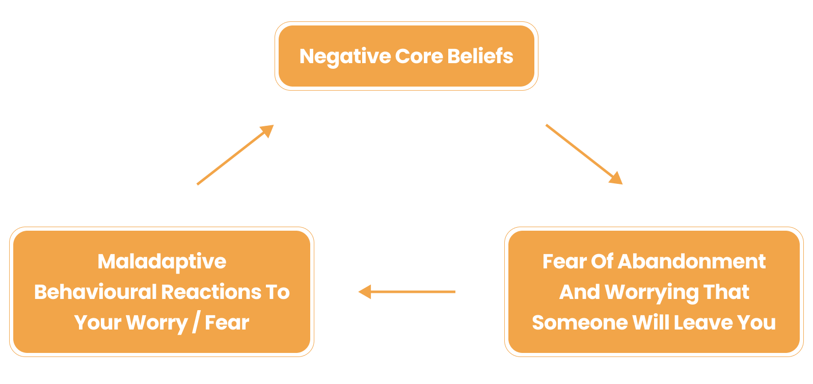 The Fear Of Abandonment Cycle