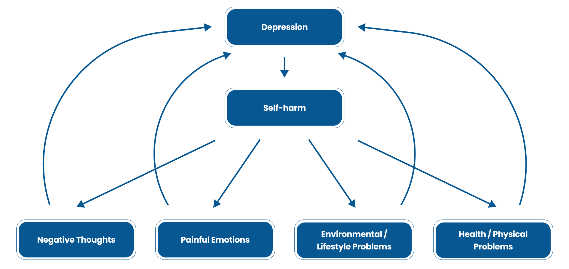 Self-Harm's Vicious Cycle