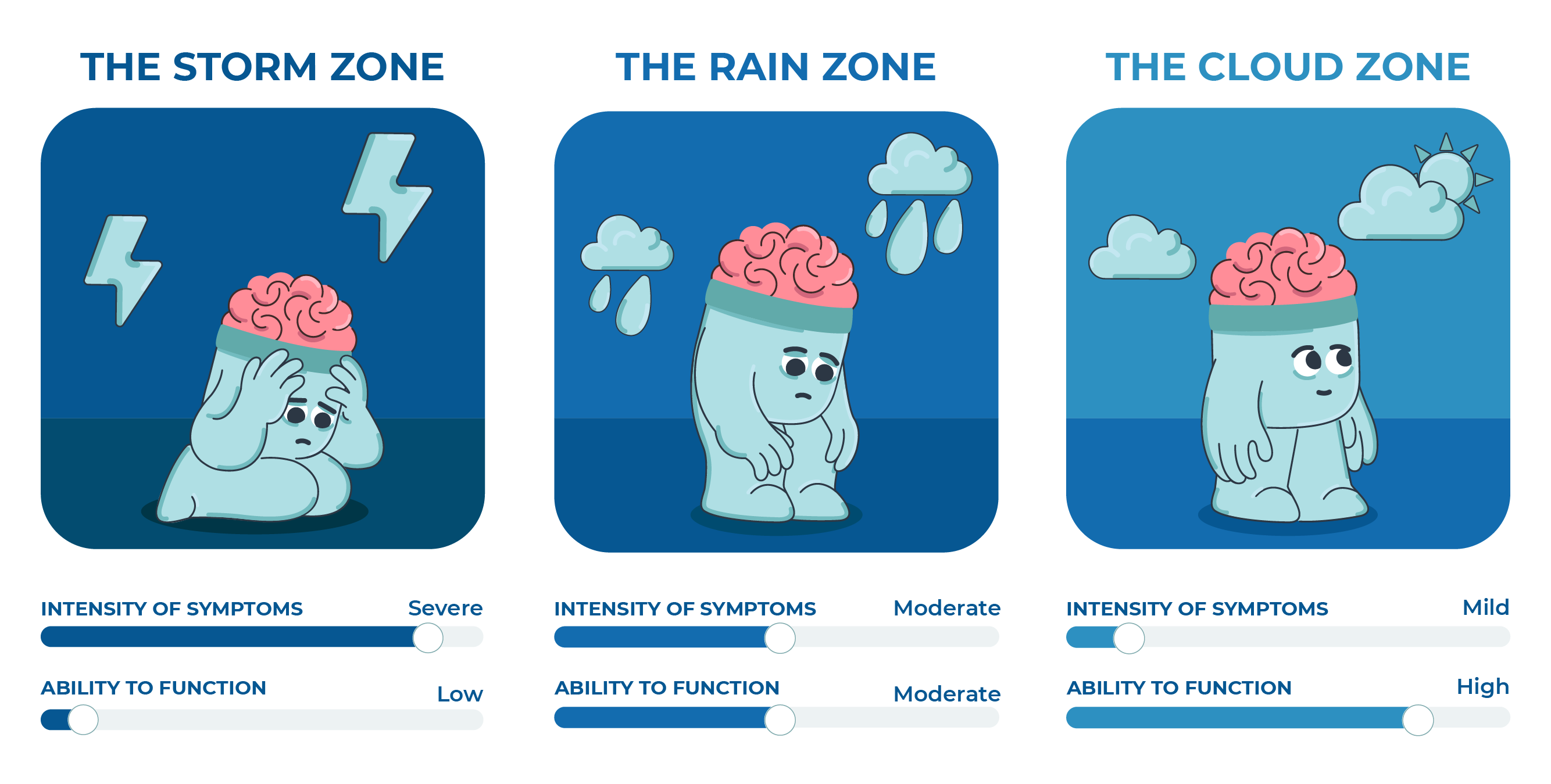 The Depression Project's Storm To Sun Framework