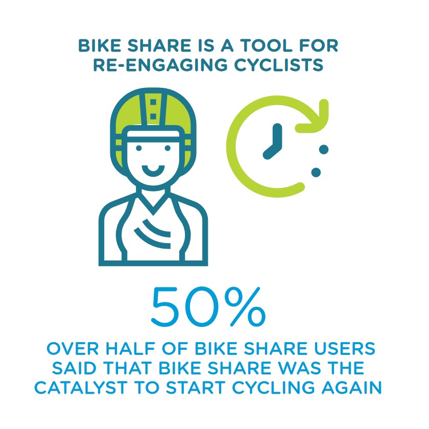 Infographic showing person with bike helmet. The text says Bike Sharing is a tool for re-engaging cyclists. Over half of bike share users said that bike share was the catalyst to start cycling again.
