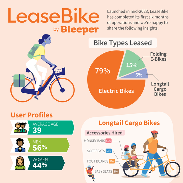 An infographic about LeaseBike by Bleeper. The infographic contains the following information:Launched in mid-2023, LeaseBike has completed its first six months of operations and we're happy to share the following insights.Bike types leased: 79% electric bikes, 15% folding e-bikes, and 6% longtail cargo bikes. User profiles: Average age 39, men 56%, women 44%.Longtail cargo bike accessories hired: Monkey bars 50%, soft seats 50%, foot boards 50%, baby seats 20%.