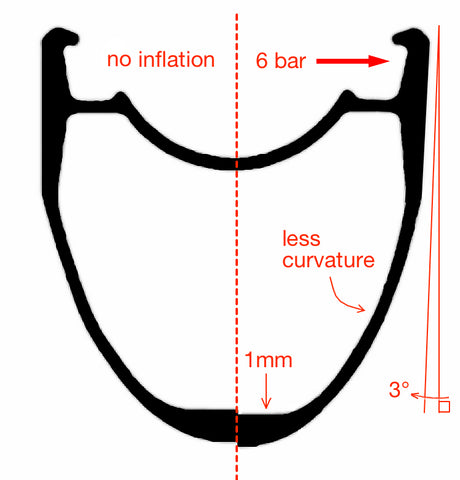 Rim bead hook deformation changes the spoke bed.