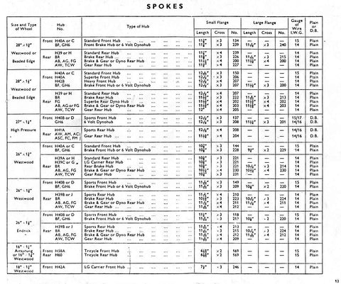 Sturmey Archer Spoke Chart