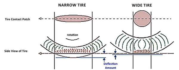 Narrow tire has a longer, thinner patch. Same area.