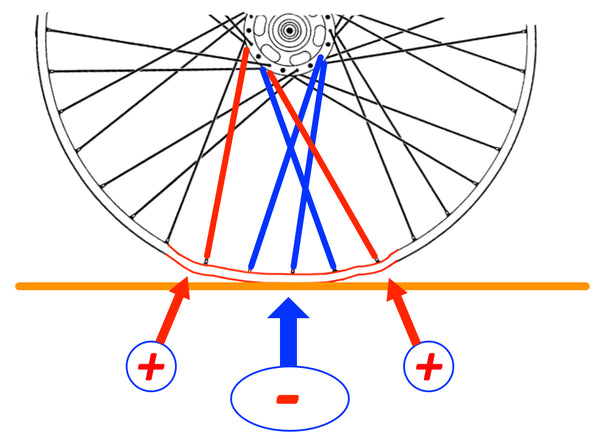 Image showing a center zone of load generated compression with 3 spokes losing tension (blue). Next to them are exaggerated bulges where rim diameter grows. Here the spokes are briefly tighter. A busy structure.