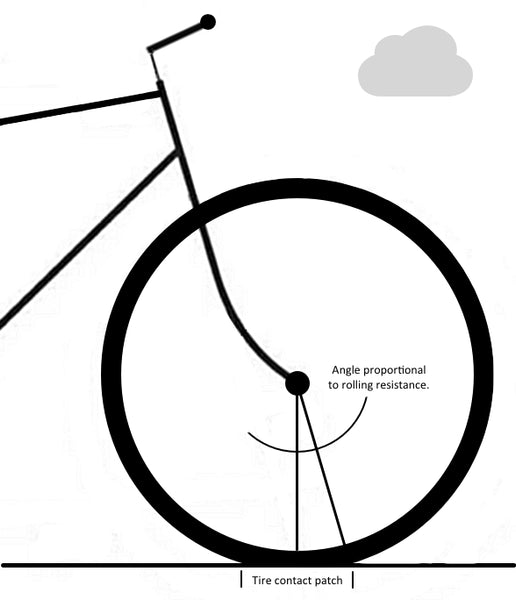 Longer patch = greater angle = more rolling resistance.