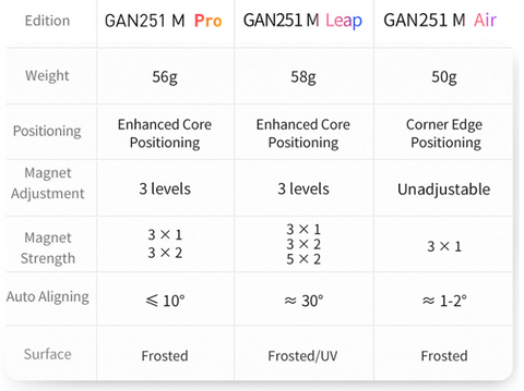 GAN 251 M 2x2 Serien Pro Air og Leap UV