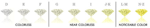 Diamond color chart