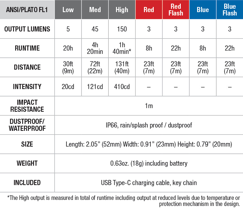 Fenix E-LITE Mini Flashlight specs chart