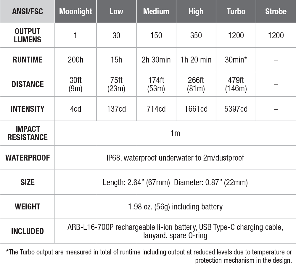 Fenix E18R V2.0 Rechargeable EDC Flashlight specs chart