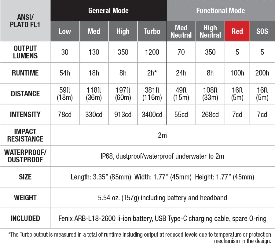 Fenix HM60R Rechargeable Headlamp specs chart