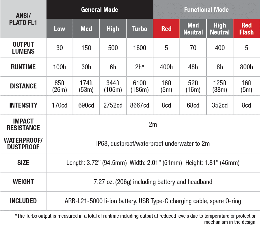 Fenix HM70R Rechargeable Headlamp specs chart