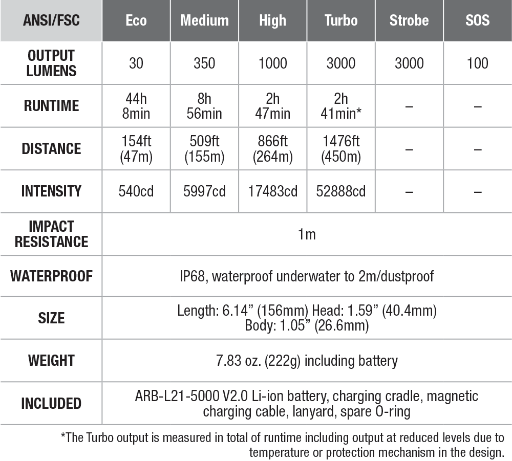 Fenix WF26R Rechargeable Flashlight with Charging Dock specs chart