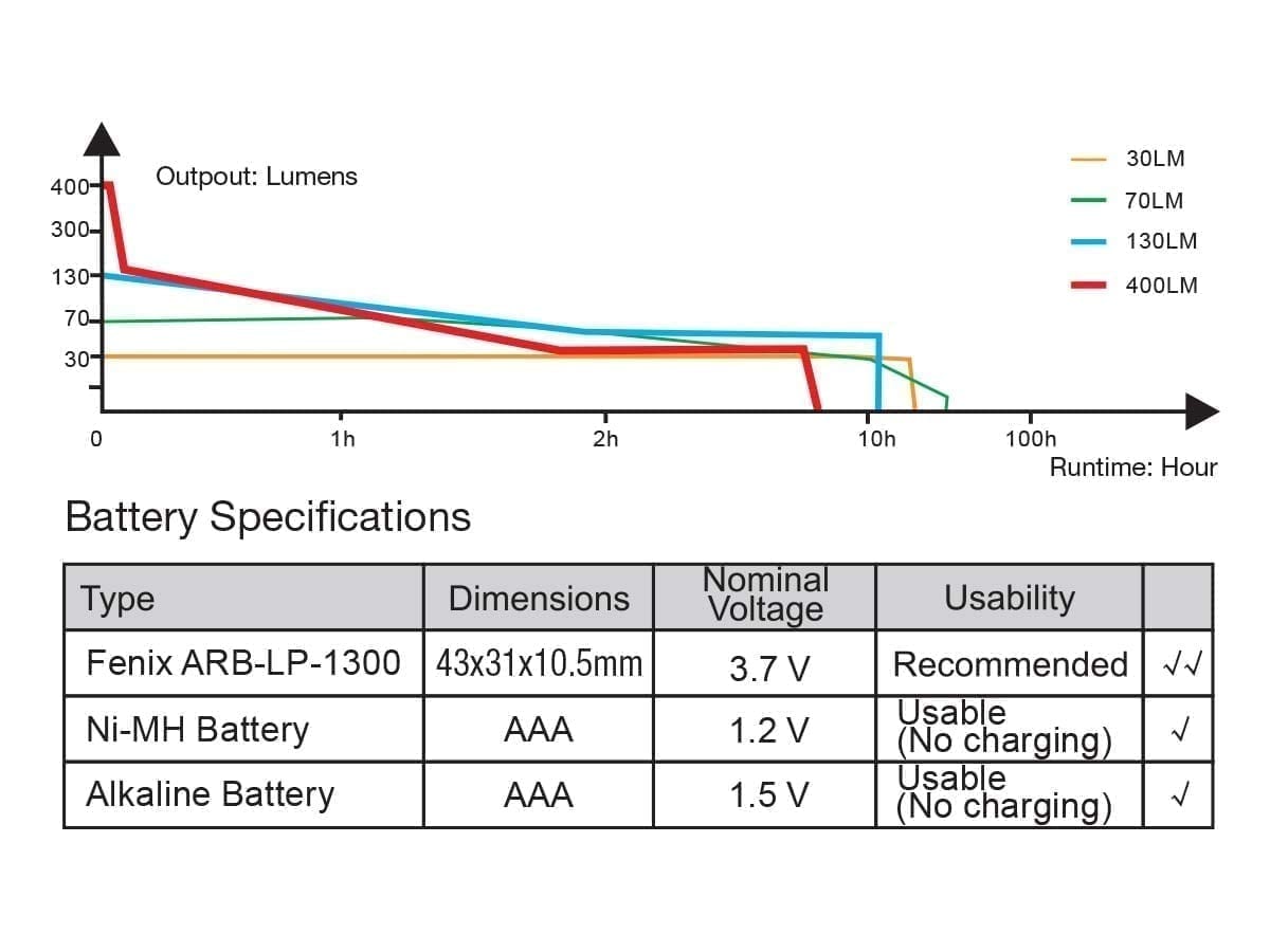 Fenix HL18R USB Rechargeable Headlamp - AAA Compatible runtime chart