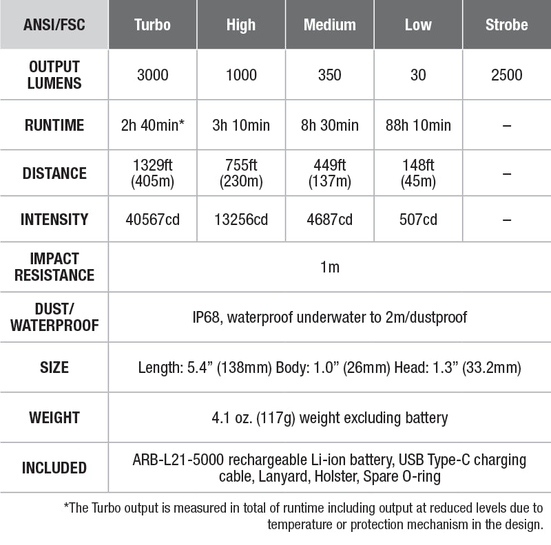 Fenix PD40R V2.0 Rechargeable Flashlight specs chart