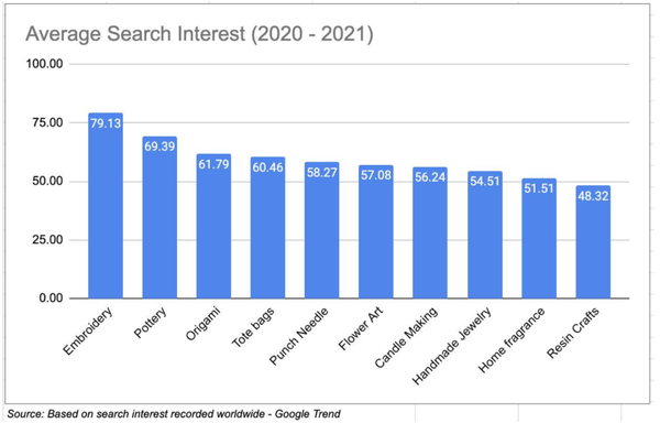 average search interest