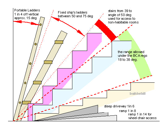 stairs  Stair rise and run, Stairs treads and risers, Stair dimensions