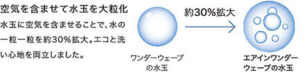 エアインワンダーウェーブ洗浄：空気を含ませて水玉を大粒化