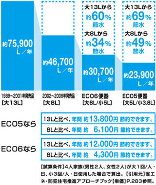 アメージュの超節水トイレ ECO5　ECO6　節水データ。