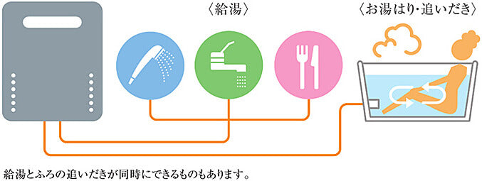 NORITZ：ふろ給湯器の種類。給湯・追い焚きの機能を持ったタイプ
