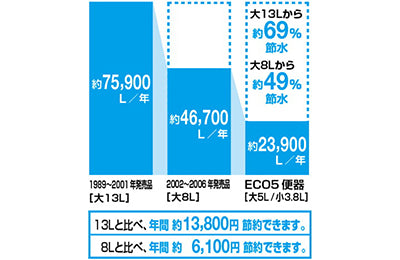 LIXIL：アメージュ + KA31の組み合わせトイレ 高い洗浄技術により節水を実現