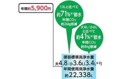 TOTO：ピュアレストQR ＋ S1の組み合わせトイレ