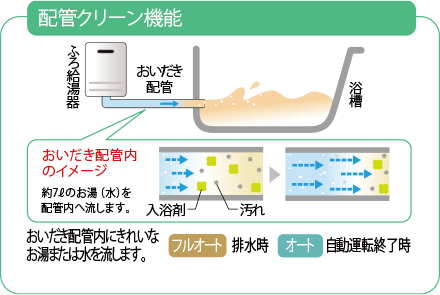 Paloma：配管クリーン機能　パロマはオートタイプにも搭載！