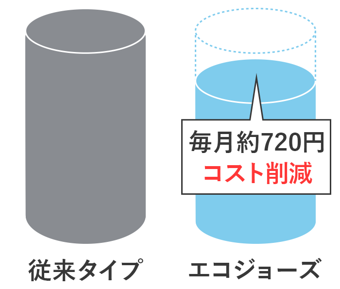 コスト削減のグラフ