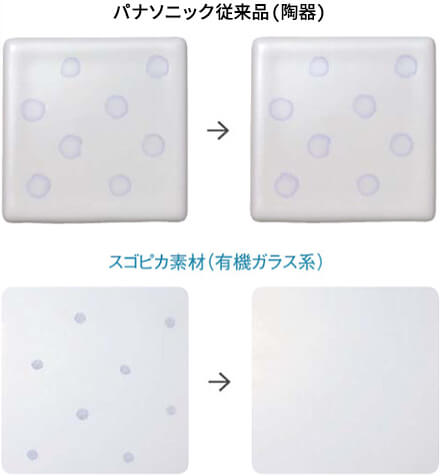 Panasonic ウツクシーズ：従来の陶器とスゴピカ素材（有機ガラス系）との汚れ比較