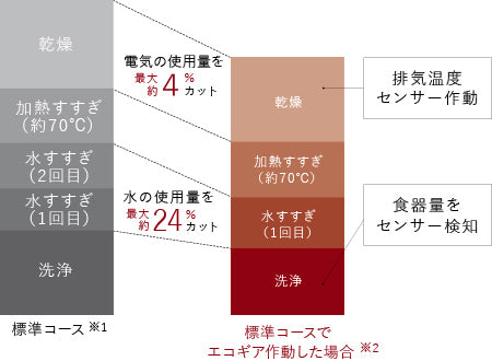 Rinnai ビルトイン食洗機 使用水量とランニングコスト手洗いとの比較表