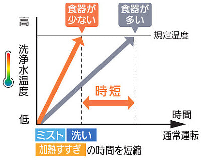 MITSUBISHI ビルトイン食洗機　エコ効果のグラフ