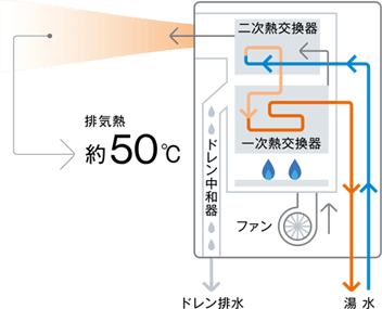 Rinnai：エコジョーズの仕組み