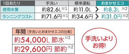 MITSUBISHI ビルトイン食洗機 使用水量とランニングコスト手洗いとの比較表