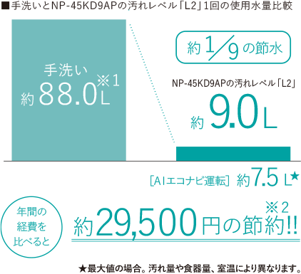 Panasonic 食洗機　手洗いとの使用水量比較