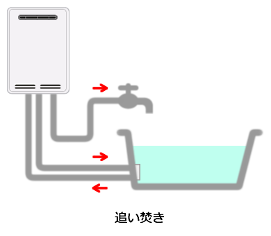 追い焚き