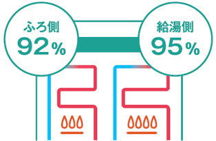 NORITZ イラスト：二次熱交換器で追い焚き時も高効率