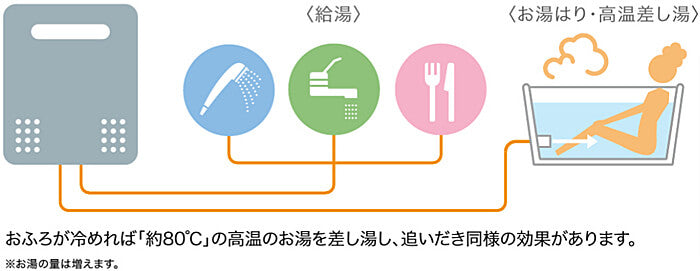 NORITZ：ふろ給湯器の種類。給湯・高温の差し湯による追い焚き機能尾を持ったタイプ