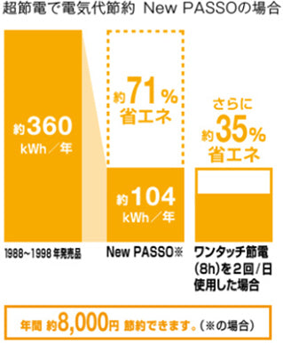 New PASSOの超節電で電気代節約 電気代データ。